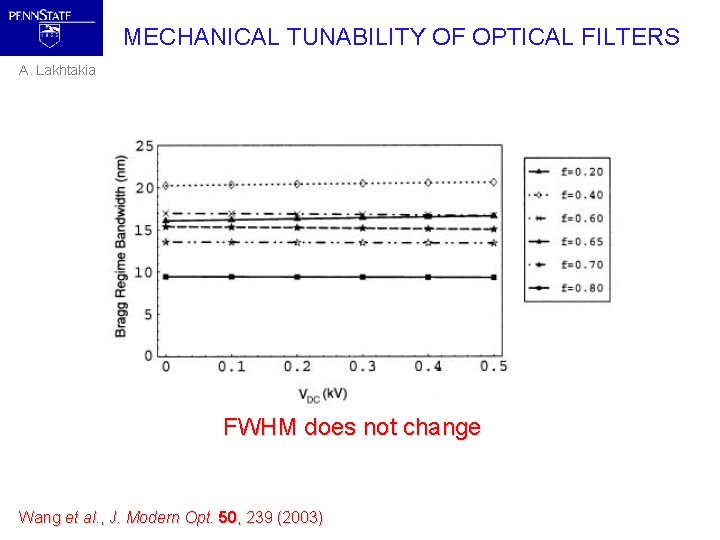 MECHANICAL TUNABILITY OF OPTICAL FILTERS A. Lakhtakia FWHM does not change Wang et al.