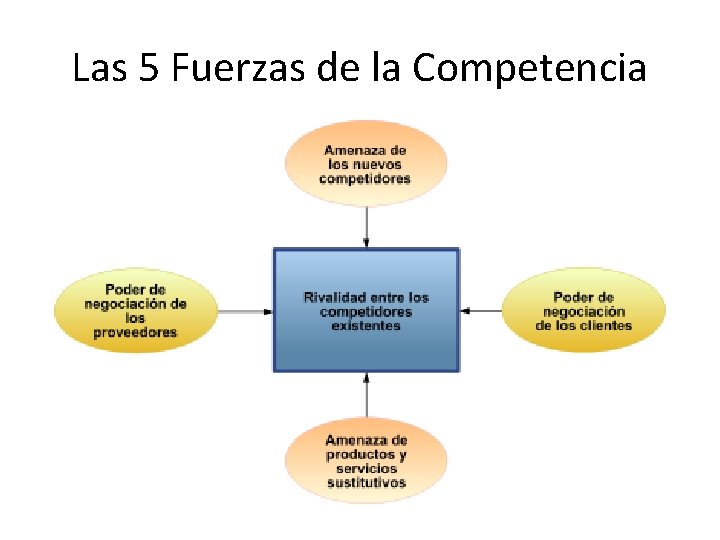 Las 5 Fuerzas de la Competencia 
