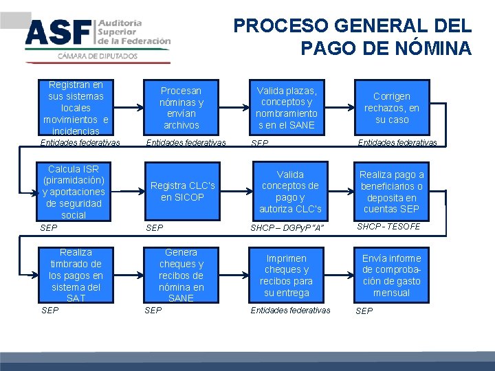 PROCESO GENERAL DEL PAGO DE NÓMINA Registran en sus sistemas locales movimientos e incidencias