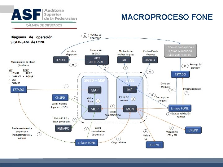 MACROPROCESO FONE 