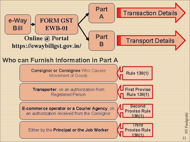 e-Way Bill FORM GST EWB-01 Online @ Portal https: //ewaybillgst. gov. in/ Part A