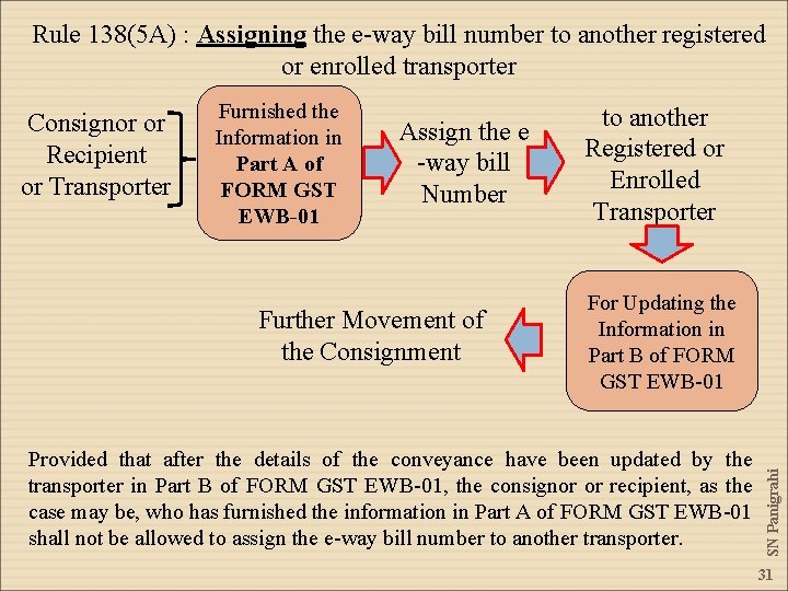 Rule 138(5 A) : Assigning the e-way bill number to another registered or enrolled
