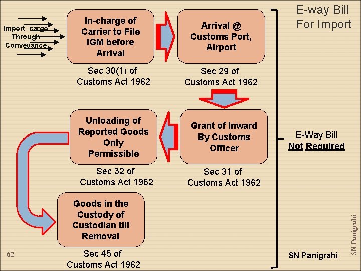 Arrival @ Customs Port, Airport Sec 30(1) of Customs Act 1962 Sec 29 of