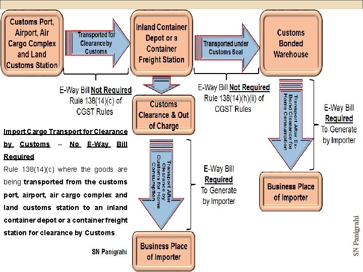 Import Cargo Transport for Clearance by Customs – No E-Way Bill Required Rule 138(14)(c)