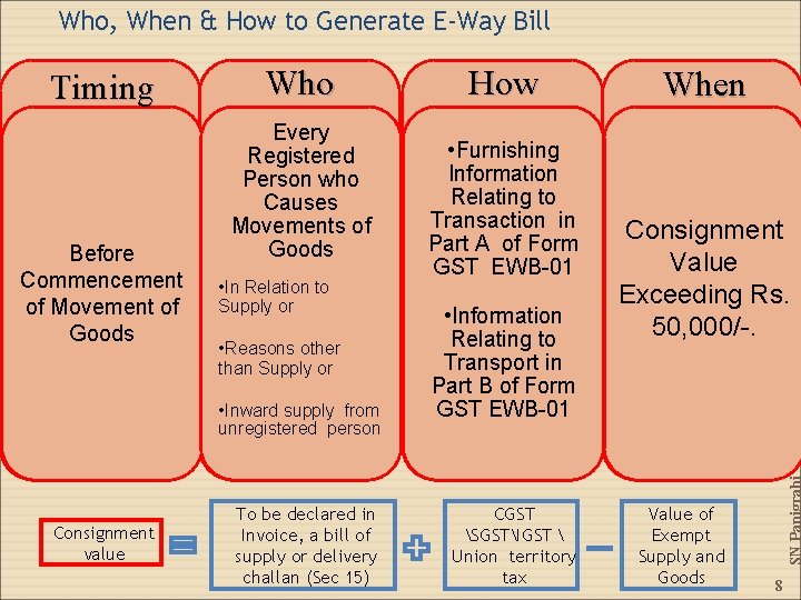 Who, When & How to Generate E-Way Bill Before Commencement of Movement of Goods