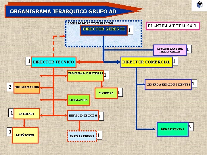 ORGANIGRAMA JERARQUICO GRUPO AD CONSEJO DE ADMINISTRACION DIRECTOR GERENTE 1 PLANTILLA TOTAL: 14+1 ADMINISTRACION