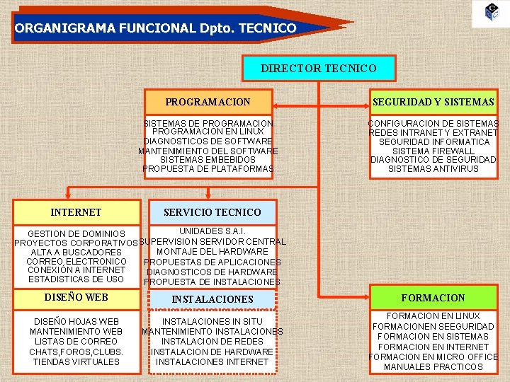 ORGANIGRAMA FUNCIONAL Dpto. TECNICO DIRECTOR TECNICO INTERNET PROGRAMACION SEGURIDAD Y SISTEMAS DE PROGRAMACION EN