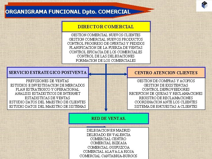 ORGANIGRAMA FUNCIONAL Dpto. COMERCIAL DIRECTOR COMERCIAL GESTION COMERCIAL NUEVOS CLIENTES GESTION COMERCIAL NUEVOS PRODUCTOS