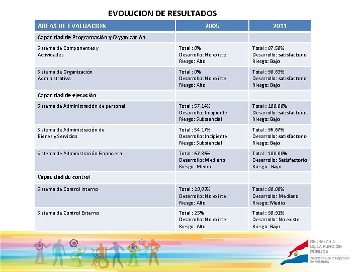 EVOLUCION DE RESULTADOS AREAS DE EVALUACION 2005 2011 Capacidad de Programación y Organización Sistema