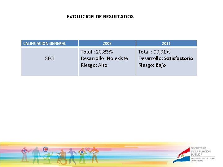EVOLUCION DE RESULTADOS CALIFICACION GENERAL SECI 2005 Total : 20, 83% Desarrollo: No existe