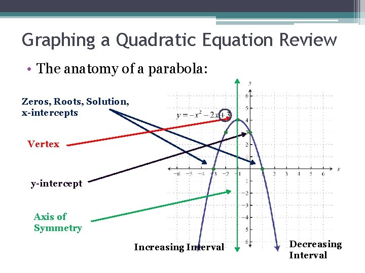 Graphing a Quadratic Equation Review • The anatomy of a parabola: Zeros, Roots, Solution,