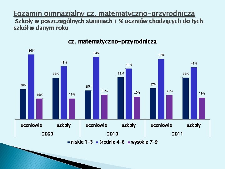 Egzamin gimnazjalny cz. matematyczno-przyrodnicza Szkoły w poszczególnych staninach i % uczniów chodzących do tych