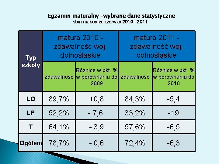 Egzamin maturalny –wybrane dane statystyczne stan na koniec czerwca 2010 i 2011 Typ szkoły