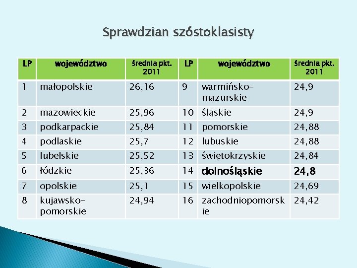 Sprawdzian szóstoklasisty LP województwo średnia pkt. 2011 LP województwo warmińskomazurskie średnia pkt. 2011 1