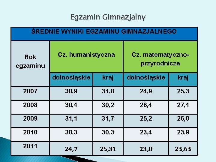 Egzamin Gimnazjalny ŚREDNIE WYNIKI EGZAMINU GIMNAZJALNEGO Rok egzaminu Cz. humanistyczna Cz. matematycznoprzyrodnicza dolnośląskie kraj