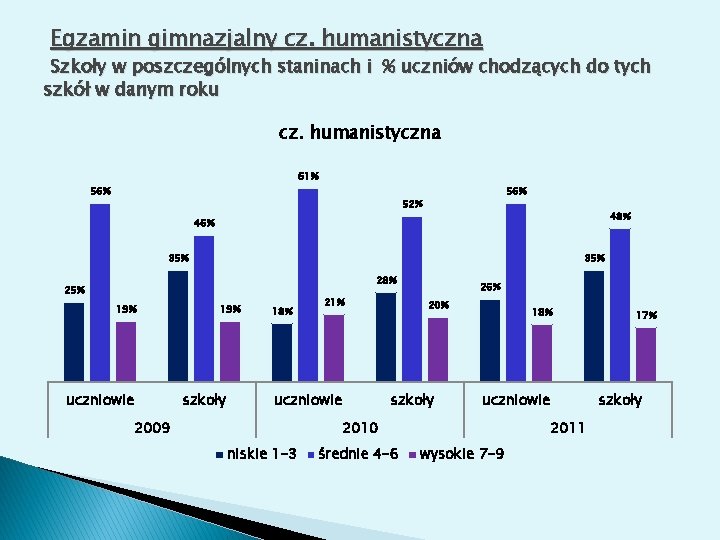 Egzamin gimnazjalny cz. humanistyczna Szkoły w poszczególnych staninach i % uczniów chodzących do tych