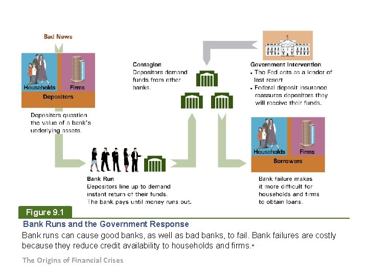 Figure 9. 1 Bank Runs and the Government Response Bank runs can cause good