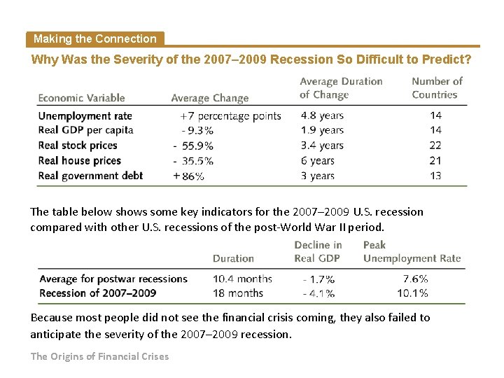 Making the Connection Why Was the Severity of the 2007– 2009 Recession So Difficult