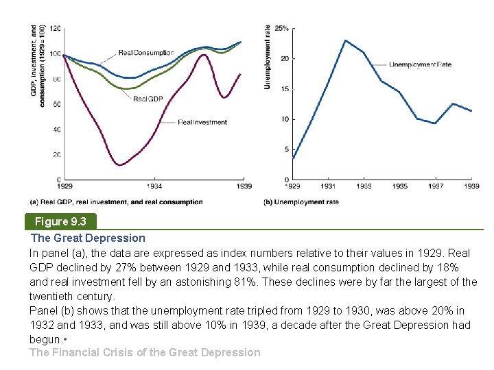 Figure 9. 3 The Great Depression In panel (a), the data are expressed as