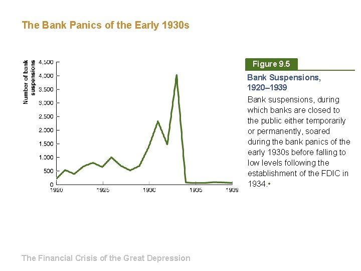 The Bank Panics of the Early 1930 s Figure 9. 5 Bank Suspensions, 1920–