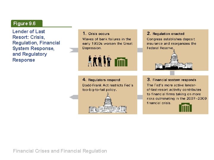Figure 9. 6 Lender of Last Resort: Crisis, Regulation, Financial System Response, and Regulatory