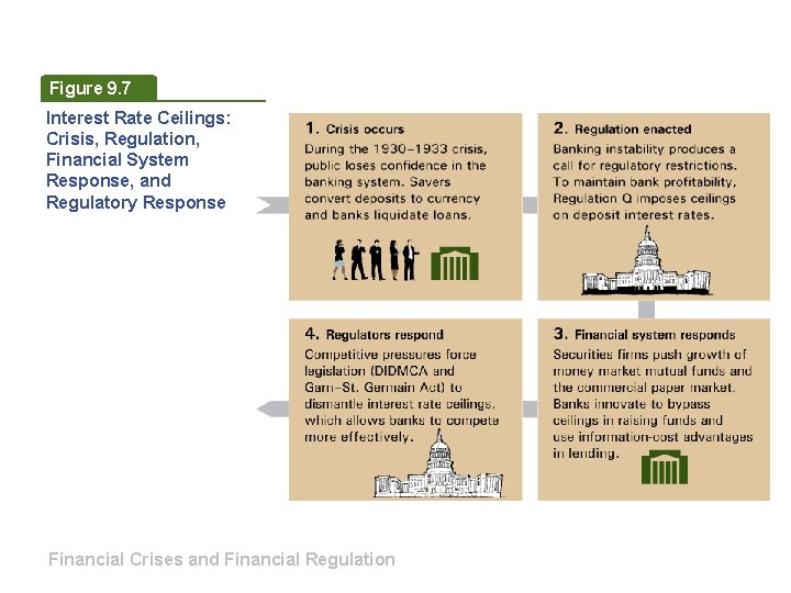 Figure 9. 7 Interest Rate Ceilings: Crisis, Regulation, Financial System Response, and Regulatory Response