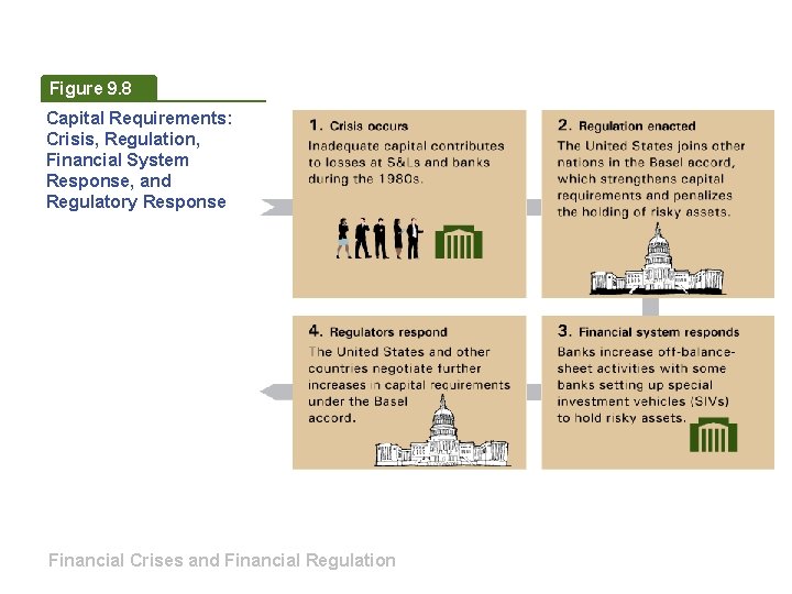 Figure 9. 8 Capital Requirements: Crisis, Regulation, Financial System Response, and Regulatory Response Financial