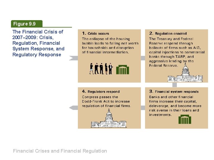 Figure 9. 9 The Financial Crisis of 2007– 2009: Crisis, Regulation, Financial System Response,