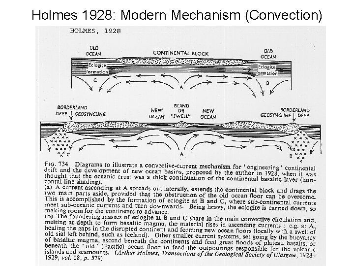 Holmes 1928: Modern Mechanism (Convection) 