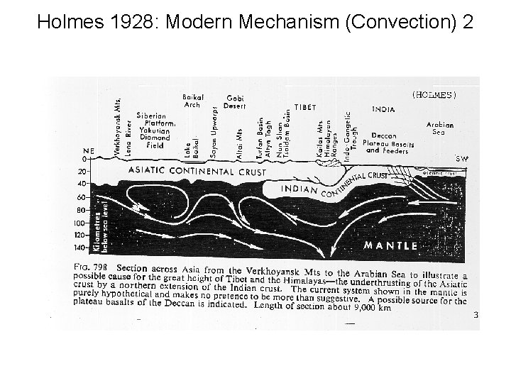 Holmes 1928: Modern Mechanism (Convection) 2 