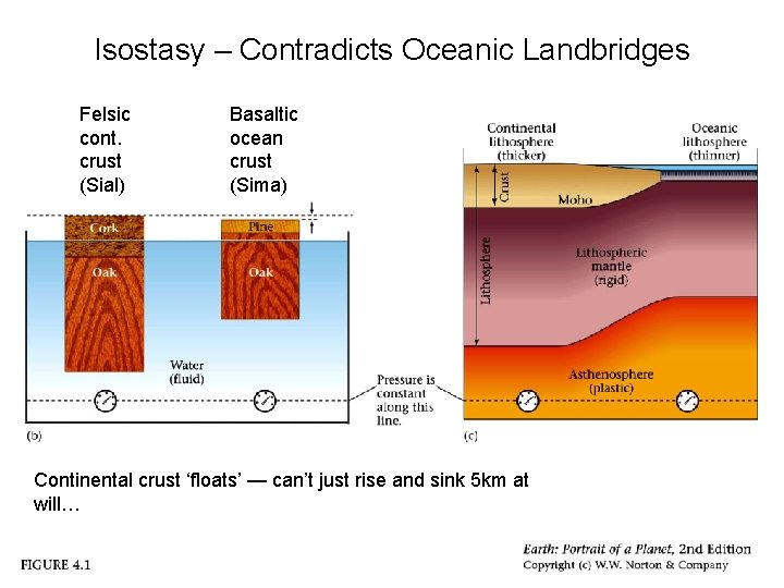 Isostasy – Contradicts Oceanic Landbridges Felsic cont. crust (Sial) Basaltic ocean crust (Sima) Continental