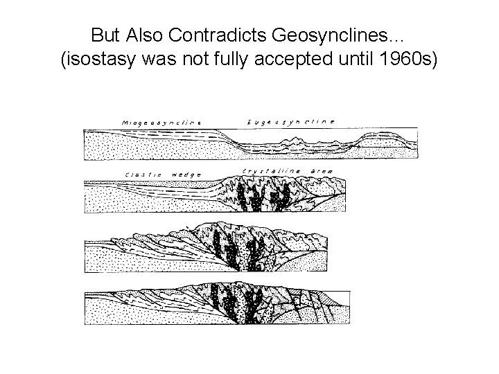 But Also Contradicts Geosynclines… (isostasy was not fully accepted until 1960 s) 