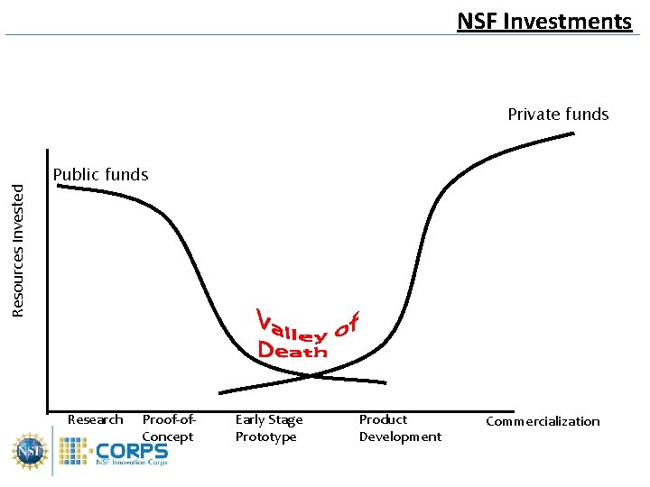 NSF Investments Resources Invested Private funds Public funds Research Proof-of. Concept Early Stage Prototype