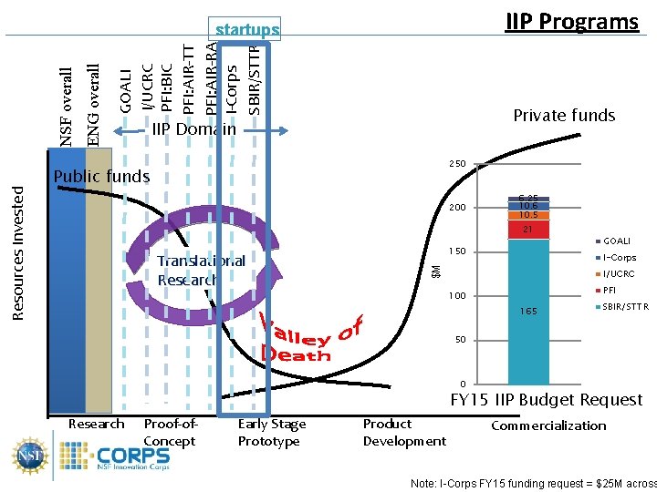 IIP Programs GOALI I/UCRC PFI: BIC PFI: AIR-TT PFI: AIR-RA I-Corps SBIR/STTR ENG overall