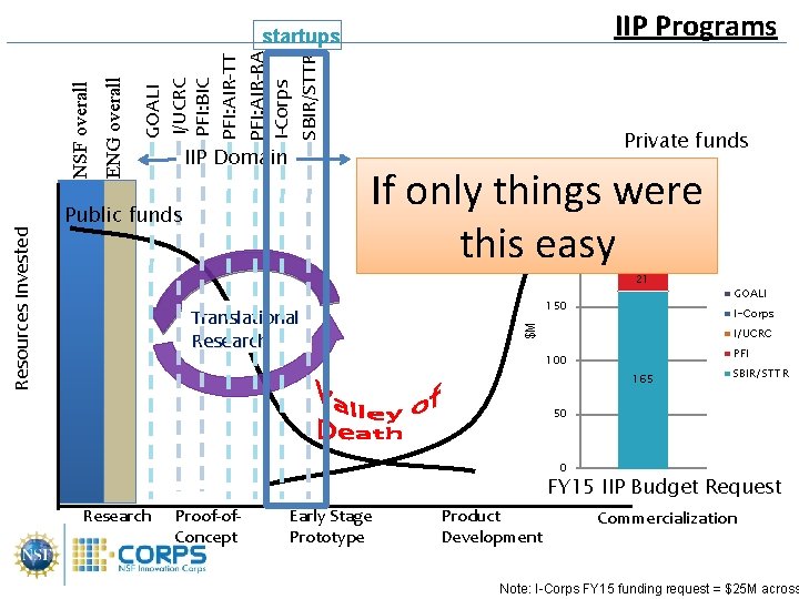 IIP Programs GOALI I/UCRC PFI: BIC PFI: AIR-TT PFI: AIR-RA I-Corps SBIR/STTR ENG overall