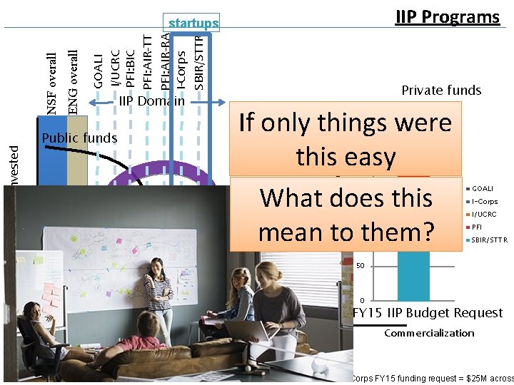 IIP Programs GOALI I/UCRC PFI: BIC PFI: AIR-TT PFI: AIR-RA I-Corps SBIR/STTR ENG overall