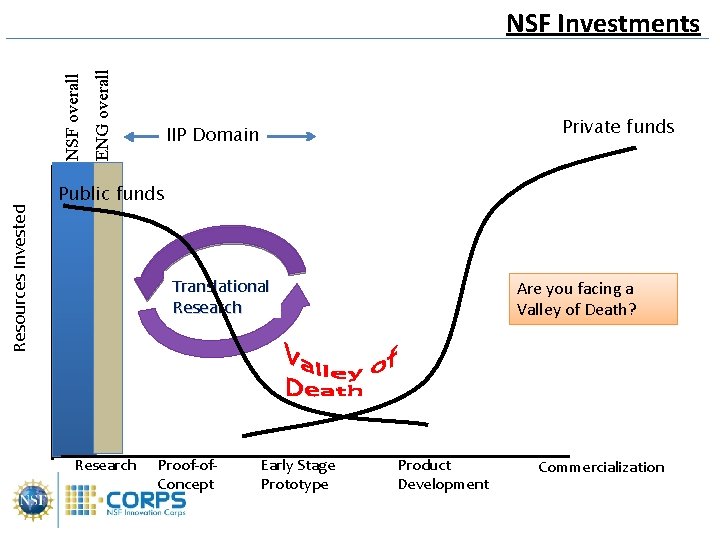 Resources Invested ENG overall NSF Investments Private funds IIP Domain Public funds Translational Research