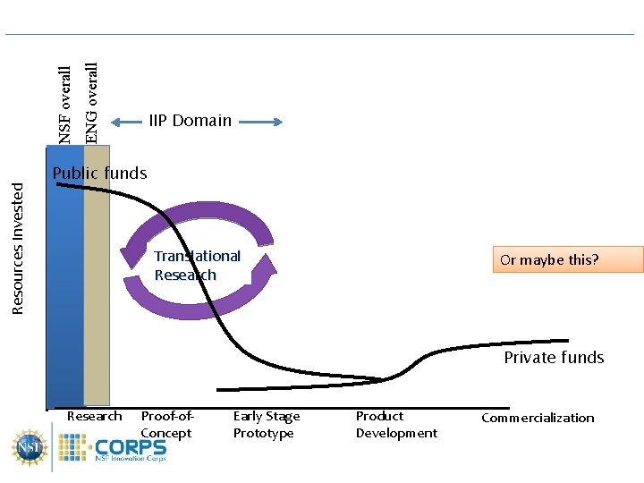 ENG overall NSF overall Resources Invested IIP Domain Public funds Translational Research Or maybe