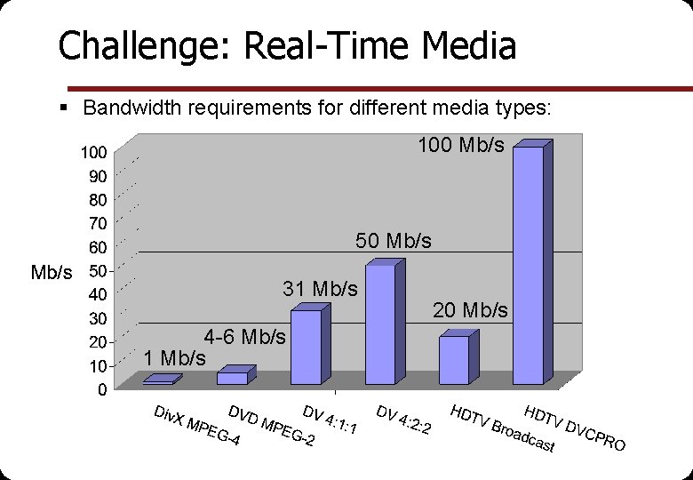 Challenge: Real-Time Media § Bandwidth requirements for different media types: 100 Mb/s 50 Mb/s