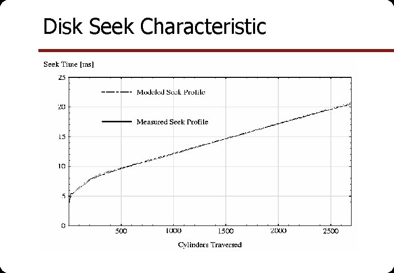 Disk Seek Characteristic 