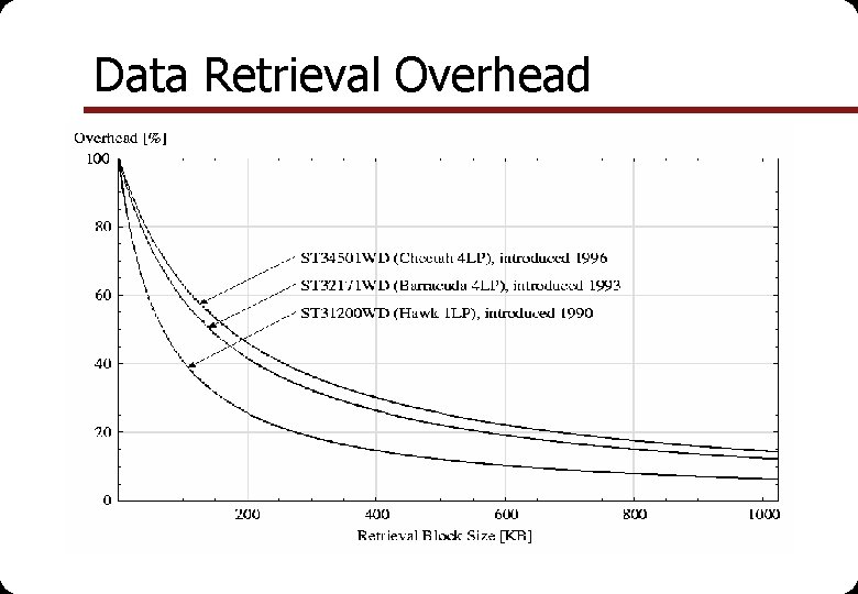 Data Retrieval Overhead 