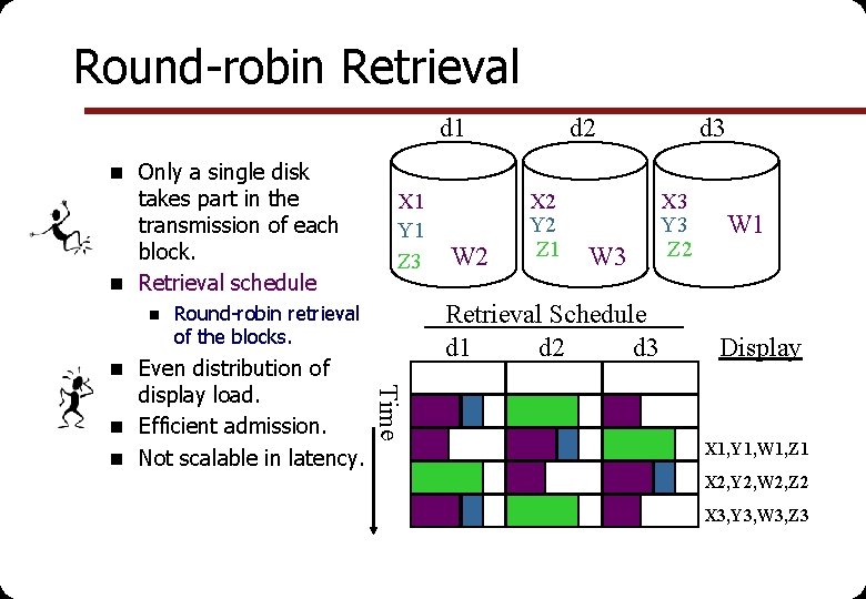 Round-robin Retrieval d 1 d 2 d 3 n Only a single disk takes