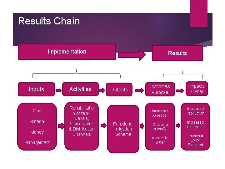 Results Chain Implementation Inputs Man Material Money Management Activities Rehabilitatio n of tank, Canals,