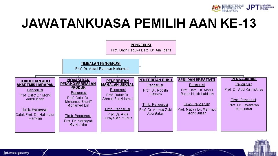 JAWATANKUASA PEMILIH AAN KE-13 PENGERUSI Prof. Datin Paduka Dato’ Dr. Aini Ideris TIMBALAN PENGERUSI