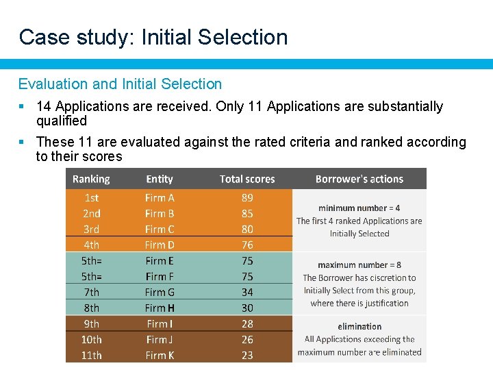 Case study: Initial Selection Evaluation and Initial Selection § 14 Applications are received. Only