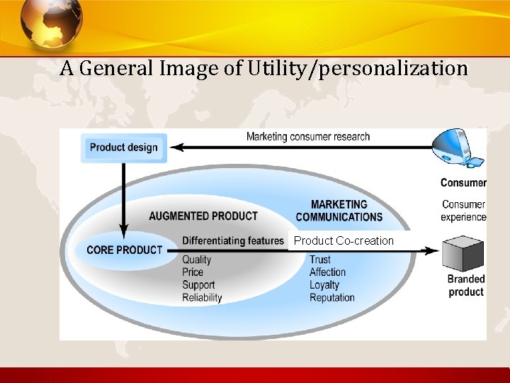 A General Image of Utility/personalization Product Co-creation 