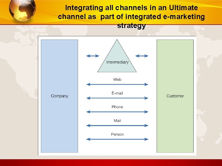 Integrating all channels in an Ultimate channel as part of integrated e-marketing strategy 