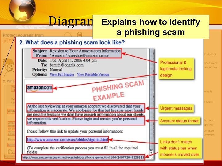 Explains how to identify Diagram Intervention a phishing scam 