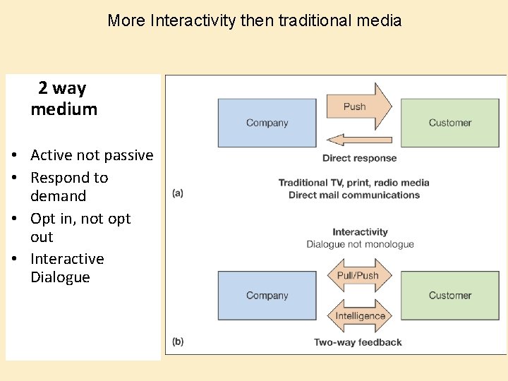 More Interactivity then traditional media 2 way medium • Active not passive • Respond