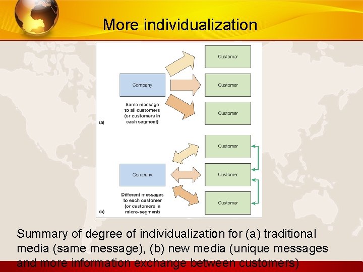 More individualization Summary of degree of individualization for (a) traditional media (same message), (b)